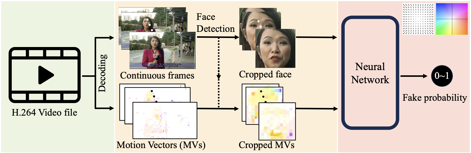 Full detection pipeline from H.264 input to fake probability output