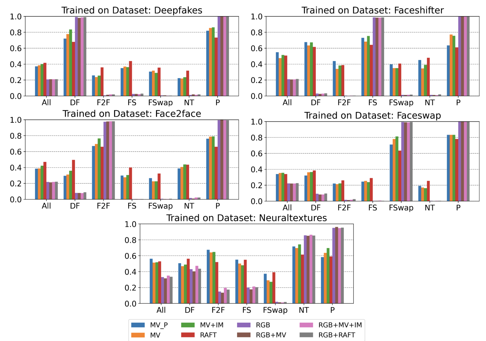Cross-forgery generalisation: five panels, one per training dataset