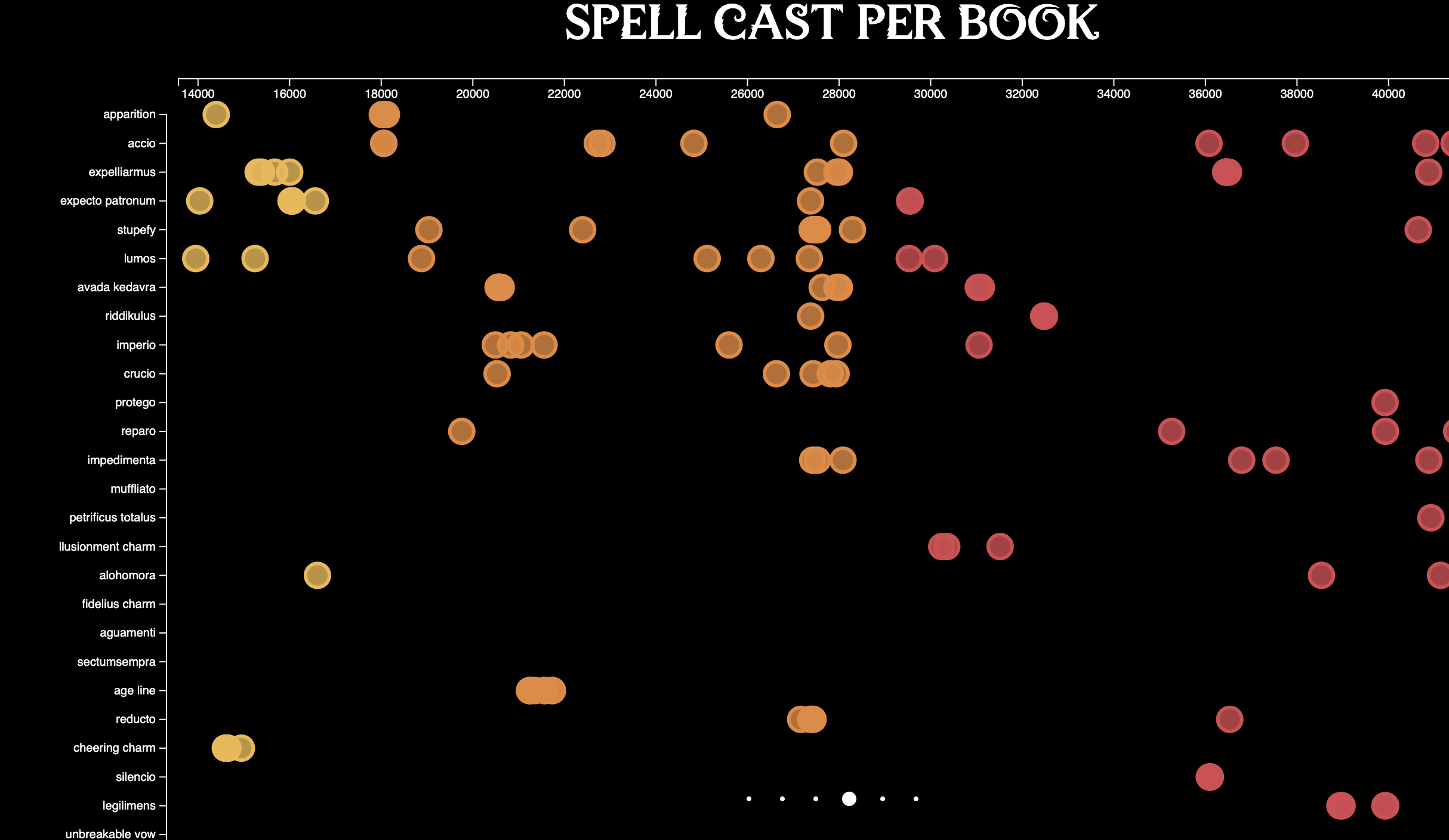 Bubble chart of spell casts plotted across all seven books